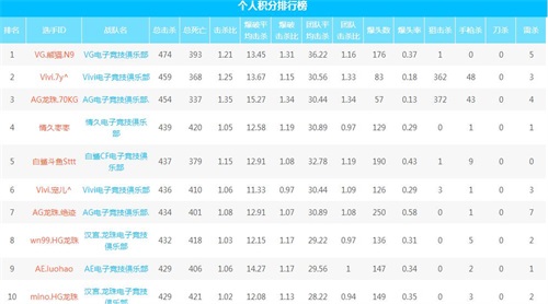 CFPL S8全明星周末激情开战