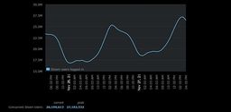 Steam同时在线用户超2700万 创新纪录