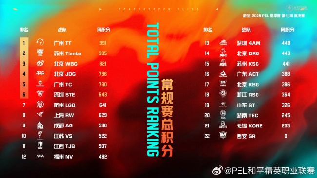 2025PEL夏季赛常规赛收官